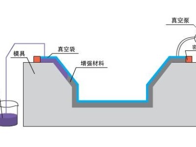 九步搞定碳纖維復(fù)合材料真空灌注，想知道點(diǎn)這里？「歐能機(jī)械」